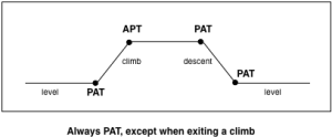 Always PAT, except when exiting a climb